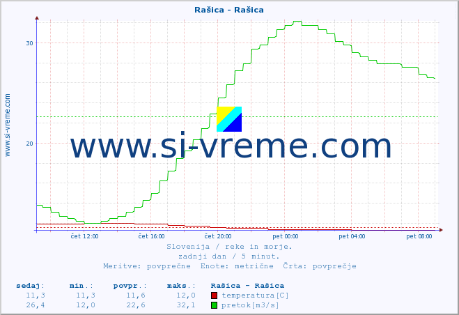 POVPREČJE :: Rašica - Rašica :: temperatura | pretok | višina :: zadnji dan / 5 minut.