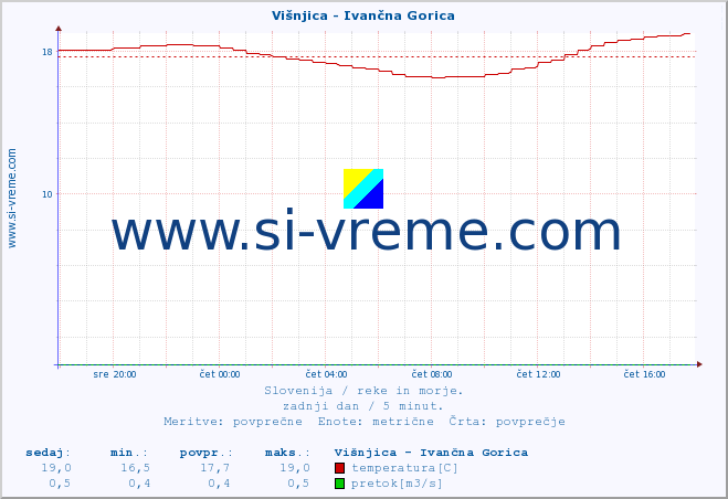 POVPREČJE :: Višnjica - Ivančna Gorica :: temperatura | pretok | višina :: zadnji dan / 5 minut.