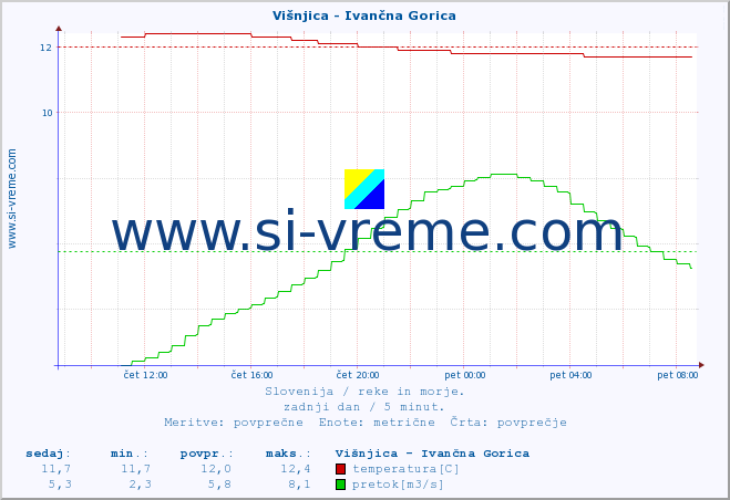 POVPREČJE :: Višnjica - Ivančna Gorica :: temperatura | pretok | višina :: zadnji dan / 5 minut.