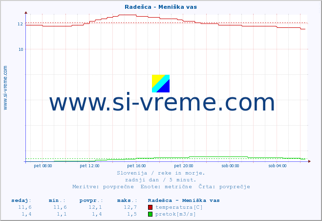 POVPREČJE :: Radešca - Meniška vas :: temperatura | pretok | višina :: zadnji dan / 5 minut.