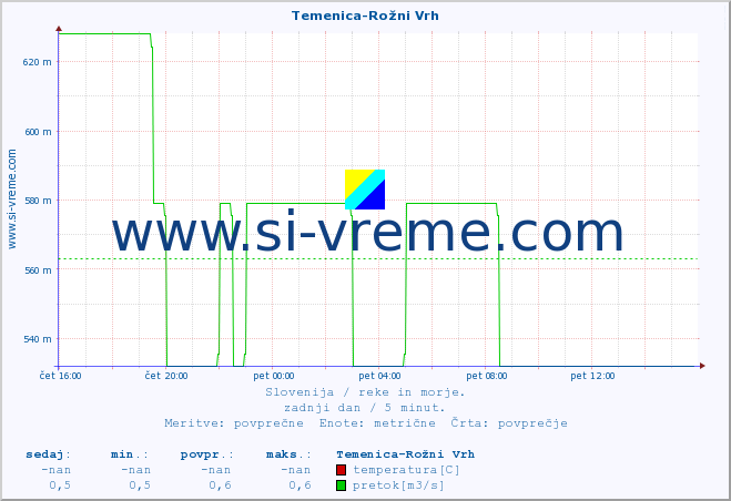 POVPREČJE :: Temenica-Rožni Vrh :: temperatura | pretok | višina :: zadnji dan / 5 minut.