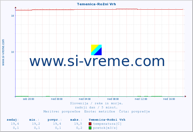 POVPREČJE :: Temenica-Rožni Vrh :: temperatura | pretok | višina :: zadnji dan / 5 minut.