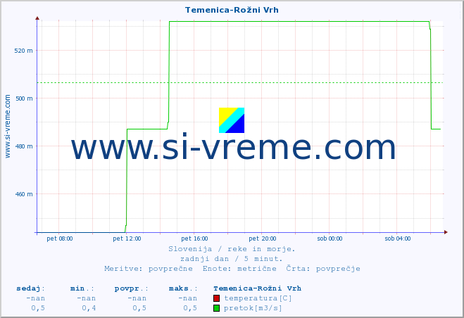 POVPREČJE :: Temenica-Rožni Vrh :: temperatura | pretok | višina :: zadnji dan / 5 minut.