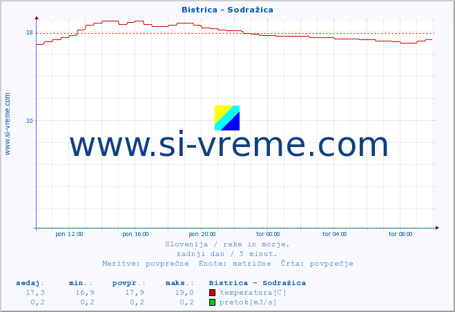 POVPREČJE :: Bistrica - Sodražica :: temperatura | pretok | višina :: zadnji dan / 5 minut.