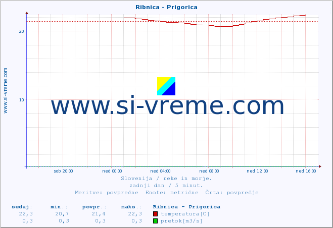 POVPREČJE :: Ribnica - Prigorica :: temperatura | pretok | višina :: zadnji dan / 5 minut.