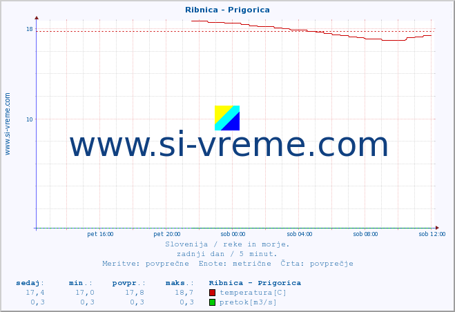 POVPREČJE :: Ribnica - Prigorica :: temperatura | pretok | višina :: zadnji dan / 5 minut.