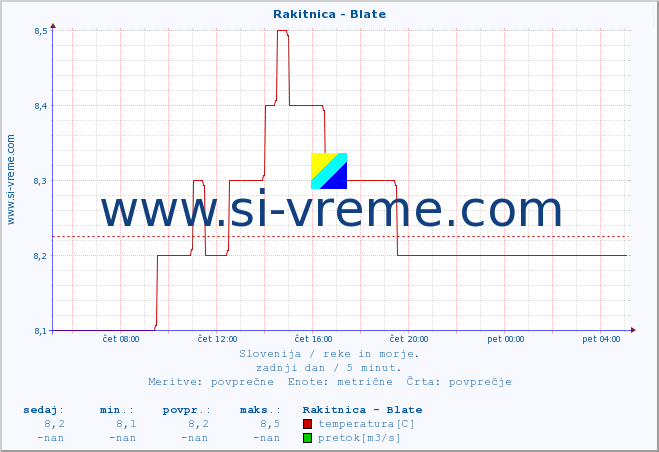 POVPREČJE :: Rakitnica - Blate :: temperatura | pretok | višina :: zadnji dan / 5 minut.