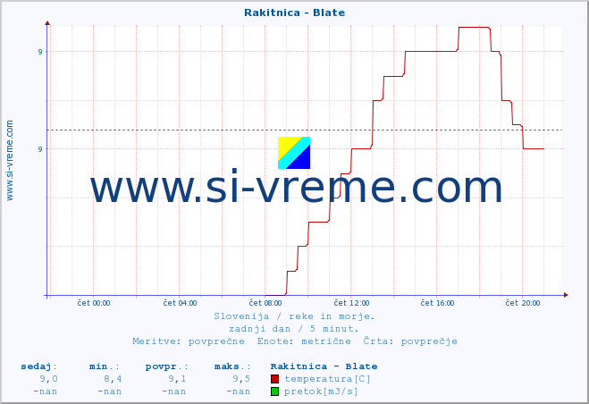 POVPREČJE :: Rakitnica - Blate :: temperatura | pretok | višina :: zadnji dan / 5 minut.