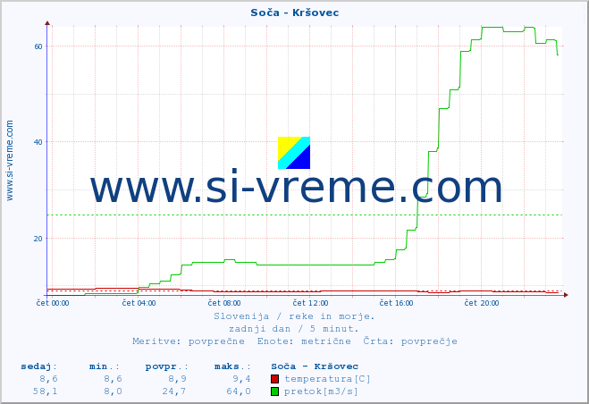 POVPREČJE :: Soča - Kršovec :: temperatura | pretok | višina :: zadnji dan / 5 minut.