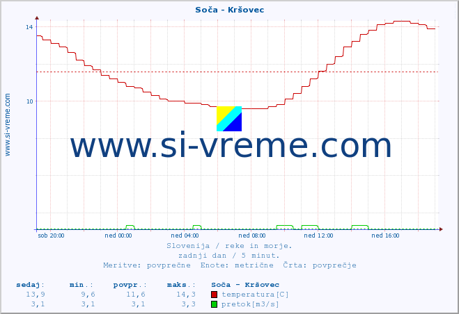 POVPREČJE :: Soča - Kršovec :: temperatura | pretok | višina :: zadnji dan / 5 minut.