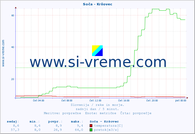 POVPREČJE :: Soča - Kršovec :: temperatura | pretok | višina :: zadnji dan / 5 minut.