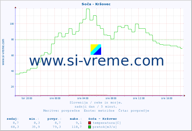 POVPREČJE :: Soča - Kršovec :: temperatura | pretok | višina :: zadnji dan / 5 minut.