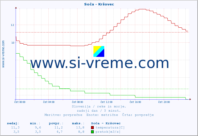 POVPREČJE :: Soča - Kršovec :: temperatura | pretok | višina :: zadnji dan / 5 minut.