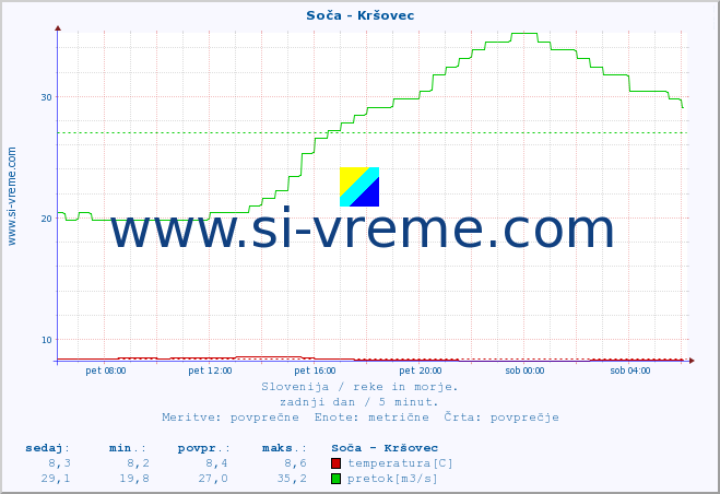 POVPREČJE :: Soča - Kršovec :: temperatura | pretok | višina :: zadnji dan / 5 minut.