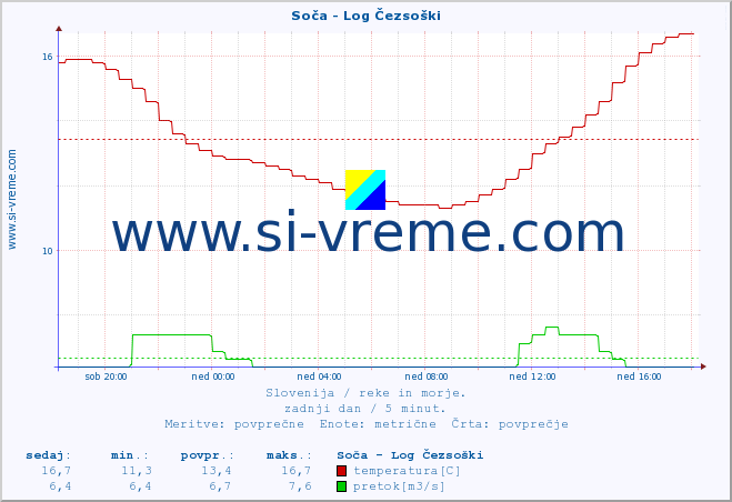 POVPREČJE :: Soča - Log Čezsoški :: temperatura | pretok | višina :: zadnji dan / 5 minut.