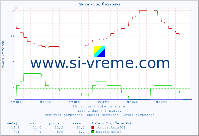 POVPREČJE :: Soča - Log Čezsoški :: temperatura | pretok | višina :: zadnji dan / 5 minut.