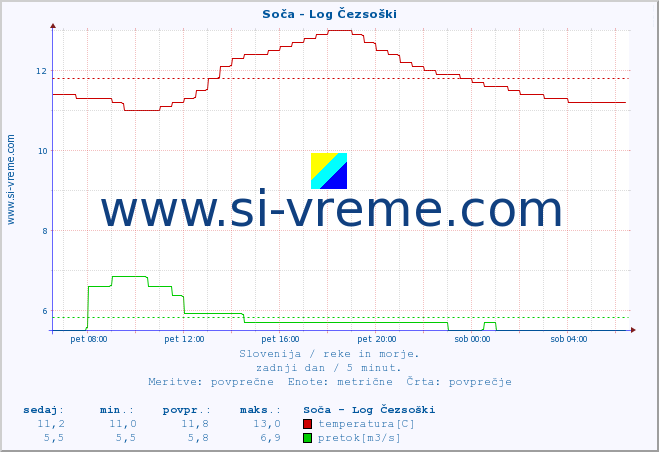 POVPREČJE :: Soča - Log Čezsoški :: temperatura | pretok | višina :: zadnji dan / 5 minut.