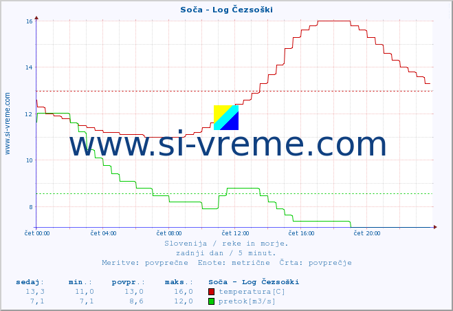 POVPREČJE :: Soča - Log Čezsoški :: temperatura | pretok | višina :: zadnji dan / 5 minut.