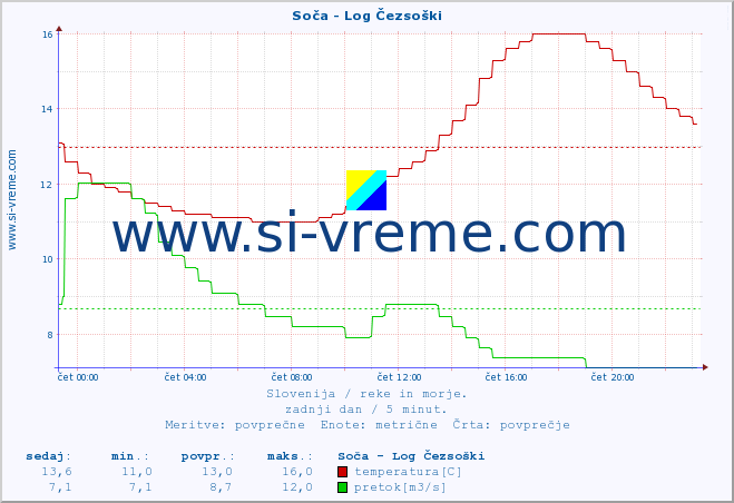 POVPREČJE :: Soča - Log Čezsoški :: temperatura | pretok | višina :: zadnji dan / 5 minut.