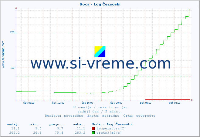 POVPREČJE :: Soča - Log Čezsoški :: temperatura | pretok | višina :: zadnji dan / 5 minut.