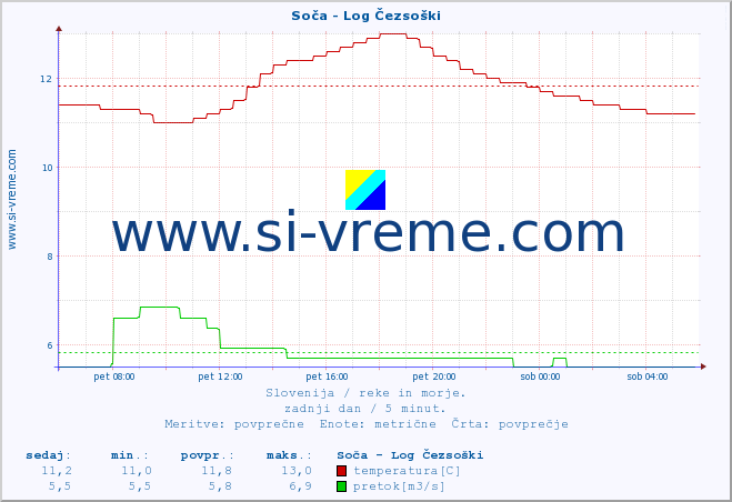 POVPREČJE :: Soča - Log Čezsoški :: temperatura | pretok | višina :: zadnji dan / 5 minut.