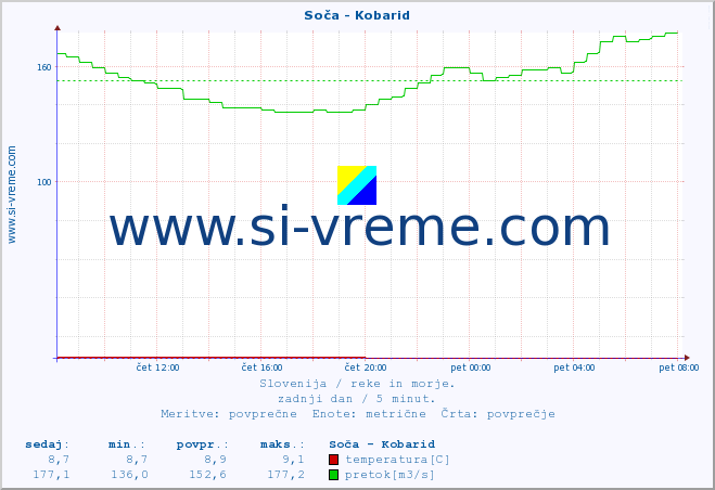 POVPREČJE :: Soča - Kobarid :: temperatura | pretok | višina :: zadnji dan / 5 minut.