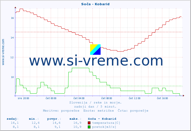 POVPREČJE :: Soča - Kobarid :: temperatura | pretok | višina :: zadnji dan / 5 minut.