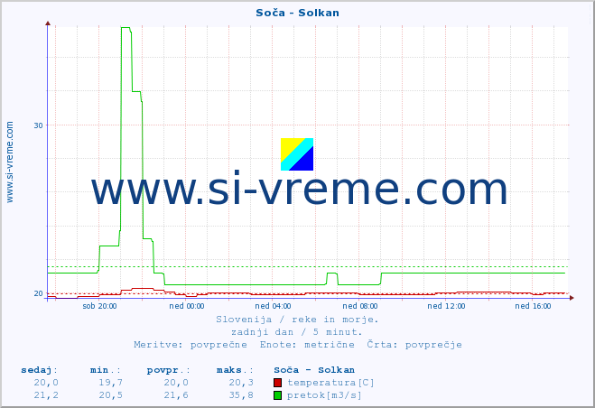 POVPREČJE :: Soča - Solkan :: temperatura | pretok | višina :: zadnji dan / 5 minut.