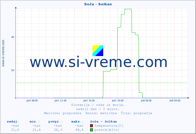 POVPREČJE :: Soča - Solkan :: temperatura | pretok | višina :: zadnji dan / 5 minut.