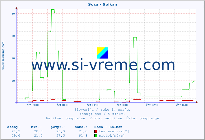 POVPREČJE :: Soča - Solkan :: temperatura | pretok | višina :: zadnji dan / 5 minut.