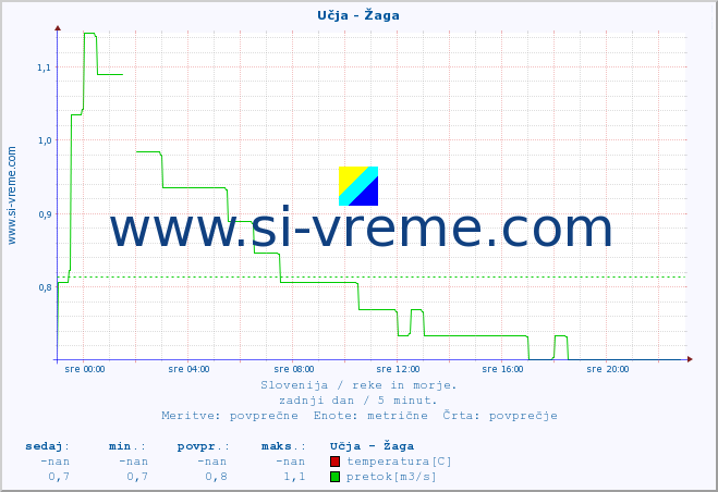POVPREČJE :: Učja - Žaga :: temperatura | pretok | višina :: zadnji dan / 5 minut.