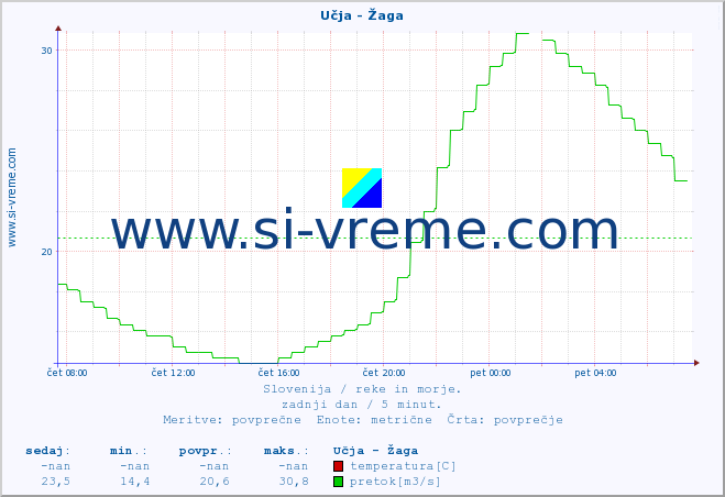 POVPREČJE :: Učja - Žaga :: temperatura | pretok | višina :: zadnji dan / 5 minut.