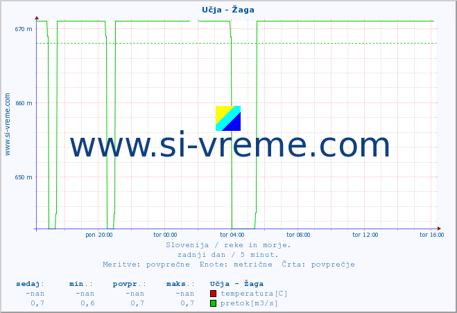 POVPREČJE :: Učja - Žaga :: temperatura | pretok | višina :: zadnji dan / 5 minut.