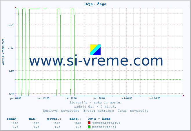 POVPREČJE :: Učja - Žaga :: temperatura | pretok | višina :: zadnji dan / 5 minut.