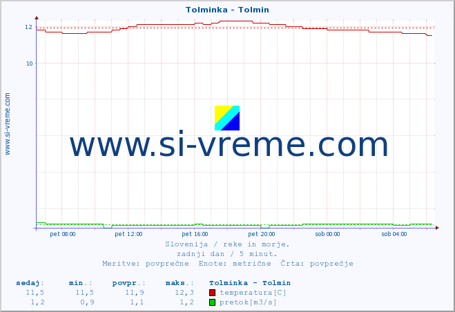 POVPREČJE :: Tolminka - Tolmin :: temperatura | pretok | višina :: zadnji dan / 5 minut.