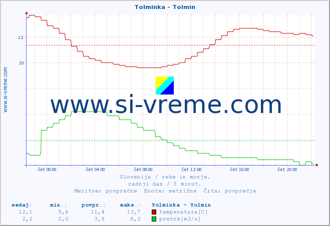 POVPREČJE :: Tolminka - Tolmin :: temperatura | pretok | višina :: zadnji dan / 5 minut.