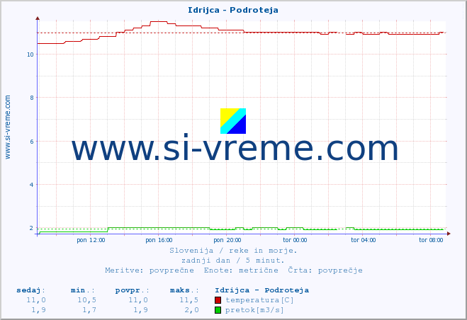 POVPREČJE :: Idrijca - Podroteja :: temperatura | pretok | višina :: zadnji dan / 5 minut.