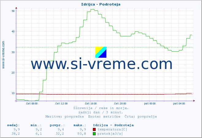 POVPREČJE :: Idrijca - Podroteja :: temperatura | pretok | višina :: zadnji dan / 5 minut.