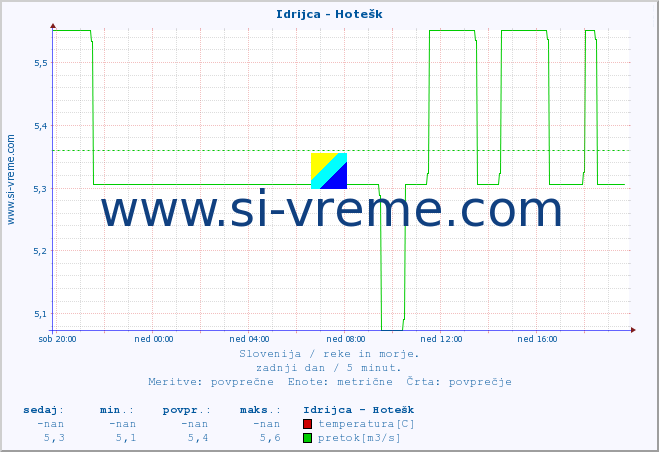 POVPREČJE :: Idrijca - Hotešk :: temperatura | pretok | višina :: zadnji dan / 5 minut.