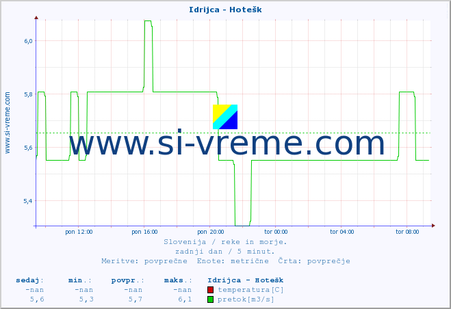 POVPREČJE :: Idrijca - Hotešk :: temperatura | pretok | višina :: zadnji dan / 5 minut.