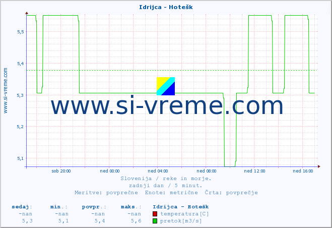 POVPREČJE :: Idrijca - Hotešk :: temperatura | pretok | višina :: zadnji dan / 5 minut.