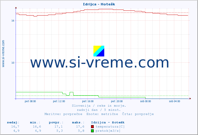 POVPREČJE :: Idrijca - Hotešk :: temperatura | pretok | višina :: zadnji dan / 5 minut.