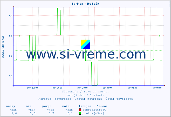POVPREČJE :: Idrijca - Hotešk :: temperatura | pretok | višina :: zadnji dan / 5 minut.