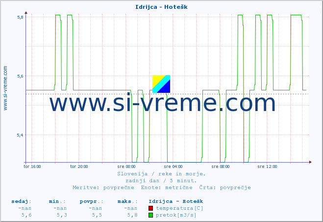 POVPREČJE :: Idrijca - Hotešk :: temperatura | pretok | višina :: zadnji dan / 5 minut.