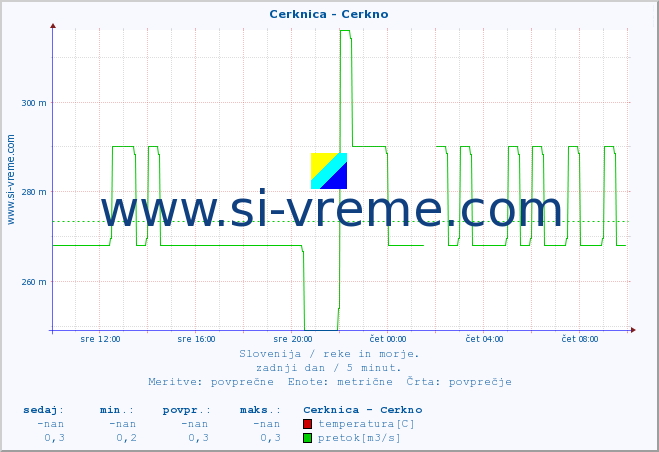 POVPREČJE :: Cerknica - Cerkno :: temperatura | pretok | višina :: zadnji dan / 5 minut.