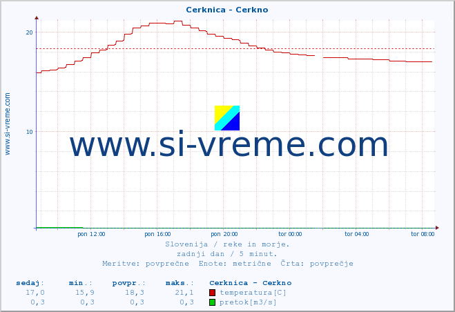 POVPREČJE :: Cerknica - Cerkno :: temperatura | pretok | višina :: zadnji dan / 5 minut.