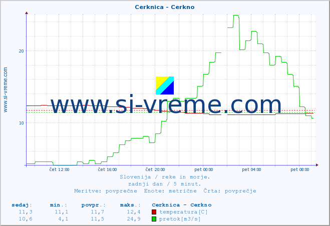 POVPREČJE :: Cerknica - Cerkno :: temperatura | pretok | višina :: zadnji dan / 5 minut.