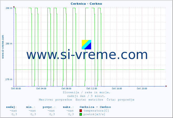 POVPREČJE :: Cerknica - Cerkno :: temperatura | pretok | višina :: zadnji dan / 5 minut.