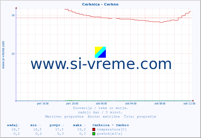 POVPREČJE :: Cerknica - Cerkno :: temperatura | pretok | višina :: zadnji dan / 5 minut.