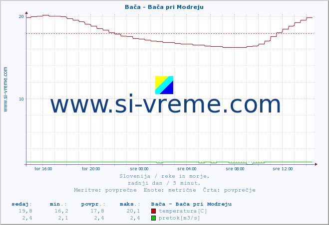 POVPREČJE :: Bača - Bača pri Modreju :: temperatura | pretok | višina :: zadnji dan / 5 minut.